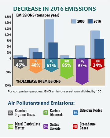 Maritime-Environment 2016 decreased emissions graphic